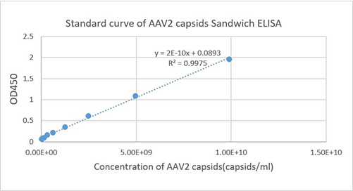 Standard Curve of AAV2 Capsids by Sandwich ELISA