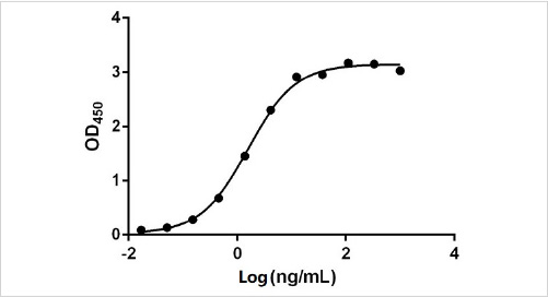 Standard Curve of AAV2 Capsids by Indirect ELISA