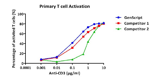 Primary T cell Activation
