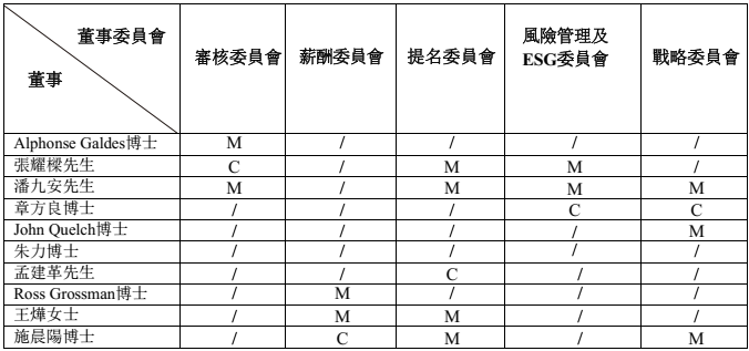 董事名單及其角色及職能 董事名單及其角色及職能