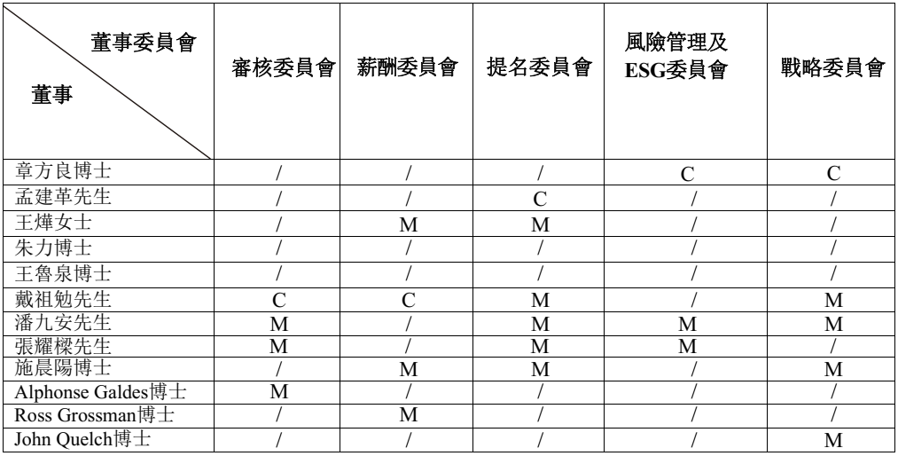 董事名單及其角色及職能