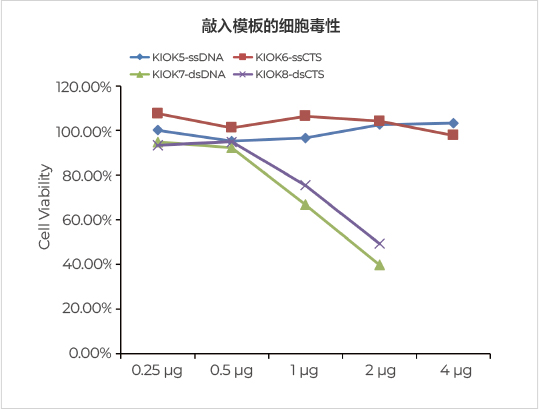 TRAC位点敲入效率高达54