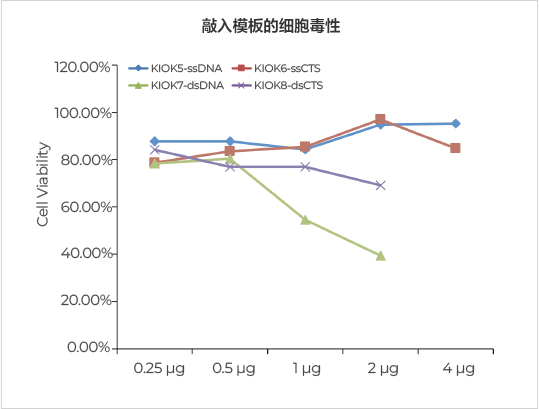 TRAC位点敲入效率高达54