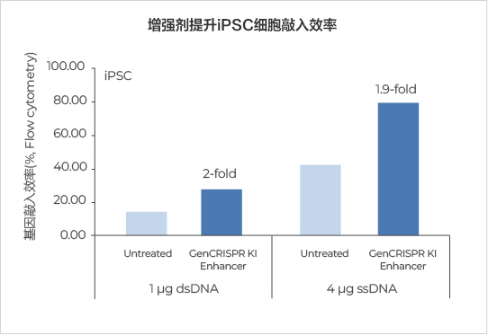 TRAC位点敲入效率高达54