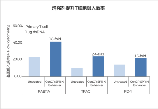 TRAC位点敲入效率高达54