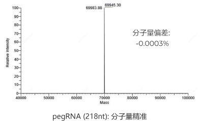 HPLC纯化的pegRNA (266nt)：分子量精准